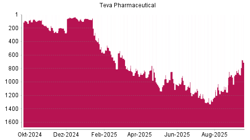 BOTSI®-Advisor Hochstufung Teva Pharmaceutical ADR von Rang 274 auf Rang 39