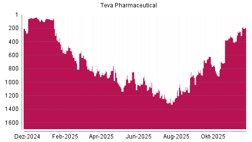 BOTSI®-Advisor Abstufung Teva Pharmaceutical ADR von Rang 827 auf ...