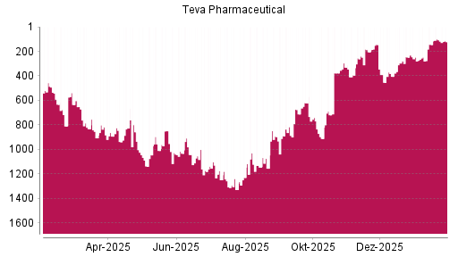BOTSI®-Advisor Abstufung Teva Pharmaceutical ADR von Rang 642 auf Rang 704