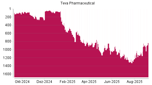 BOTSI®-Advisor Abstufung Teva Pharmaceutical ADR von Rang 1102 auf ...