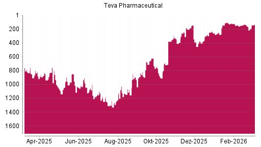 BOTSI®-Advisor Abstufung Teva Pharmaceutical ADR von Rang 847 auf ...