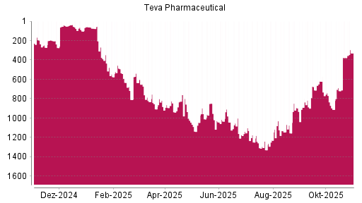 BOTSI®-Advisor Hochstufung Teva Pharmaceutical ADR von Rang 377 auf ...