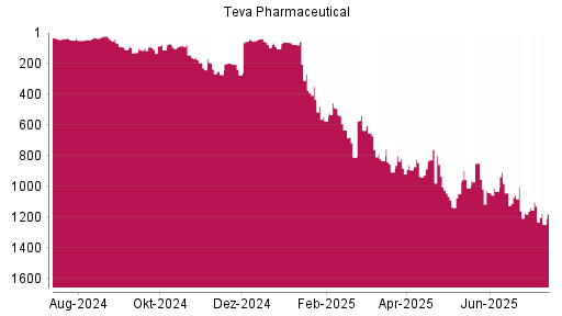 BOTSI®-Advisor Hochstufung Teva Pharmaceutical ADR von Rang 1066 auf ...
