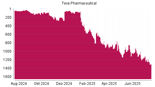 BOTSI®-Advisor Hochstufung Teva Pharmaceutical ADR von Rang 93 auf ...