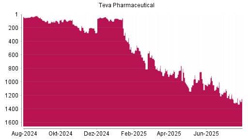 BOTSI®-Advisor Abstufung Teva Pharmaceutical ADR von Rang 1028 auf ...