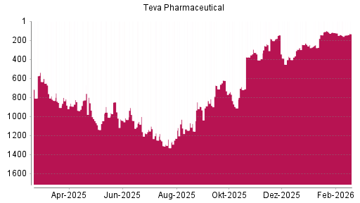 BOTSI®-Advisor Hochstufung Teva Pharmaceutical ADR von Rang 584 auf Rang 499