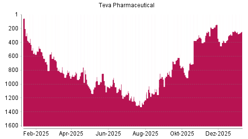 BOTSI®-Advisor Abstufung Teva Pharmaceutical ADR von Rang 530 auf Rang 574