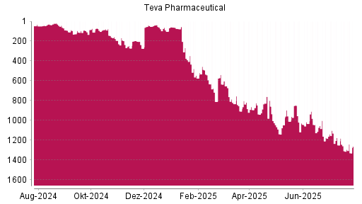 BOTSI®-Advisor Abstufung Teva Pharmaceutical ADR von Rang 1308 auf ...