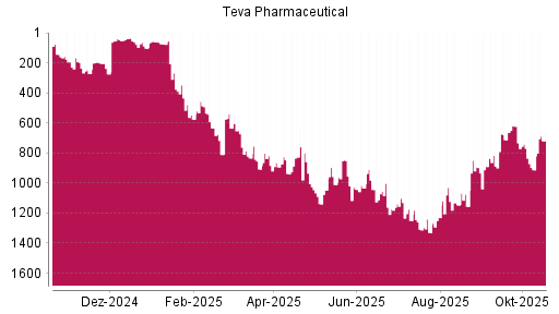 BOTSI®-Advisor Hochstufung Teva Pharmaceutical ADR von Rang 1155 auf ...