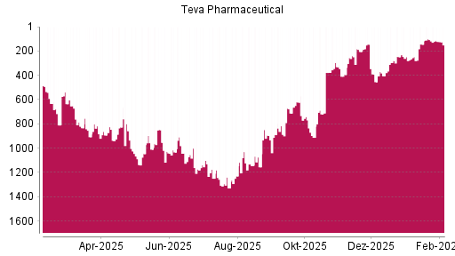 BOTSI®-Advisor Hochstufung Teva Pharmaceutical ADR von Rang 642 auf Rang 551