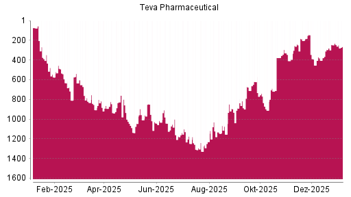 BOTSI®-Advisor Abstufung Teva Pharmaceutical ADR von Rang 701 auf Rang 721