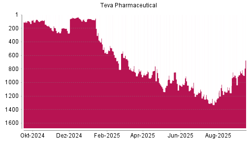 BOTSI®-Advisor Abstufung Teva Pharmaceutical ADR von Rang 1249 auf ...