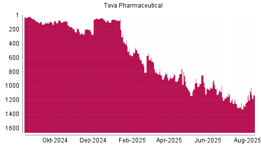 BOTSI®-Advisor Abstufung Teva Pharmaceutical ADR von Rang 39 auf ...