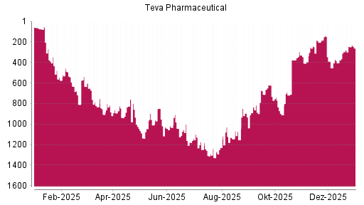 BOTSI®-Advisor Hochstufung Teva Pharmaceutical ADR von Rang 419 auf Rang 297