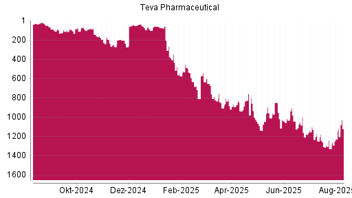 BOTSI®-Advisor Hochstufung Teva Pharmaceutical ADR von Rang 42 auf Rang 38