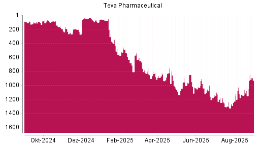 BOTSI®-Advisor Abstufung Teva Pharmaceutical ADR von Rang 434 auf ...