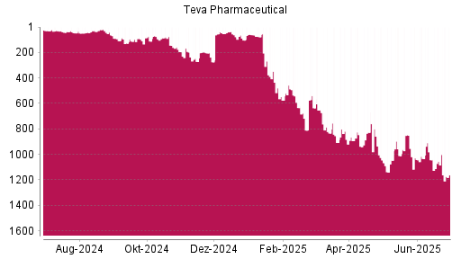 BOTSI®-Advisor Abstufung Teva Pharmaceutical ADR von Rang 1054 auf ...