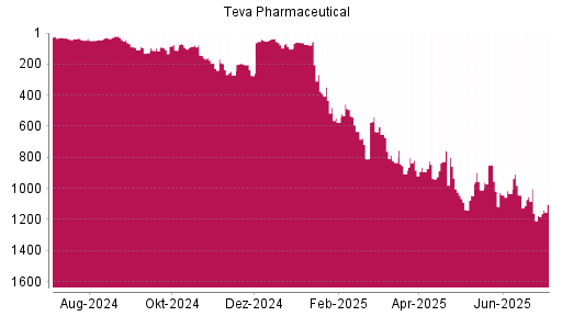 BOTSI®-Advisor Abstufung Teva Pharmaceutical ADR von Rang 1043 auf ...