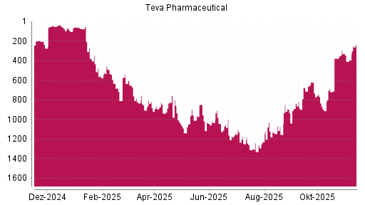 BOTSI®-Advisor Hochstufung Teva Pharmaceutical ADR von Rang 394 auf ...