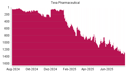 BOTSI®-Advisor Abstufung Teva Pharmaceutical ADR von Rang 1249 auf ...