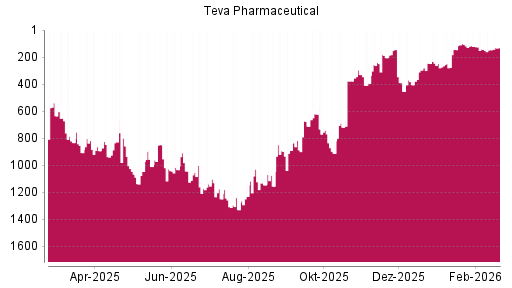 BOTSI®-Advisor Hochstufung Teva Pharmaceutical ADR von Rang 1174 auf ...