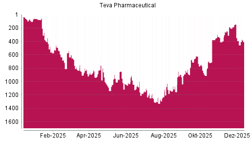 BOTSI®-Advisor Hochstufung Teva Pharmaceutical ADR von Rang 604 auf Rang 483