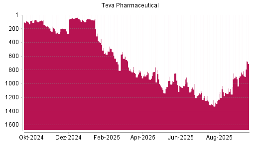 BOTSI®-Advisor Hochstufung Teva Pharmaceutical ADR von Rang 894 auf Rang 890