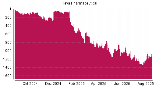 BOTSI®-Advisor Hochstufung Teva Pharmaceutical ADR von Rang 474 auf Rang 371