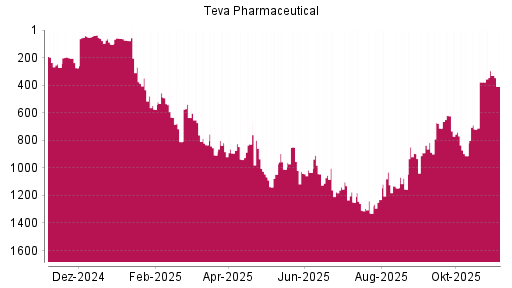 BOTSI®-Advisor Abstufung Teva Pharmaceutical ADR von Rang 827 auf ...