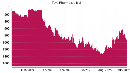 BOTSI®-Advisor Abstufung Teva Pharmaceutical ADR von Rang 741 auf ...