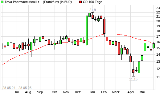 Teva Pharmaceutical ADR-Aktie über 100-Tage-Linie