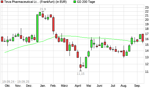 Teva Pharmaceutical ADR-Aktie über 200-Tage-Linie