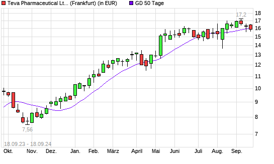 Teva Pharmaceutical ADR-Aktie unter 50-Tage-Linie