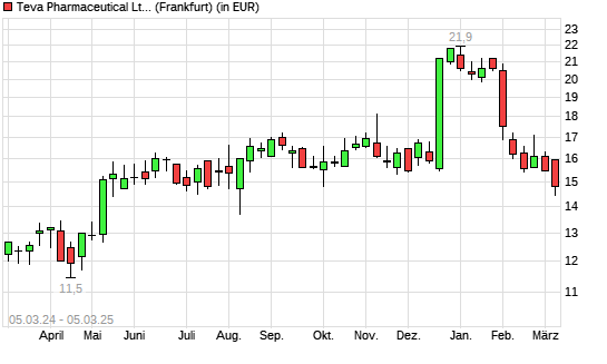 Teva Pharmaceutical ADR-Aktie mit neuem 6-Monats-Tief