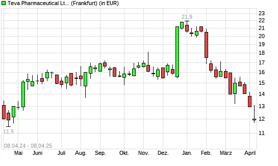 Teva Pharmaceutical ADR-Aktie mit neuem 6-Monats-Tief