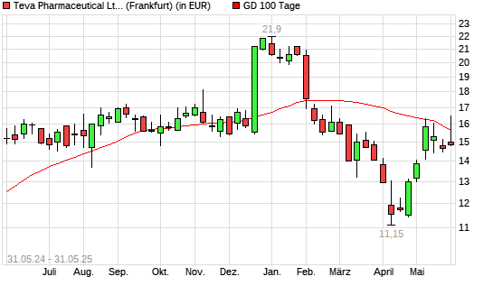 Teva Pharmaceutical ADR-Aktie unter 100-Tage-Linie