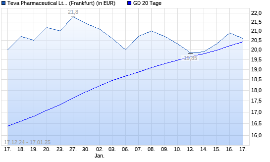 Teva Pharmaceutical ADR-Aktie über 20-Tage-Linie