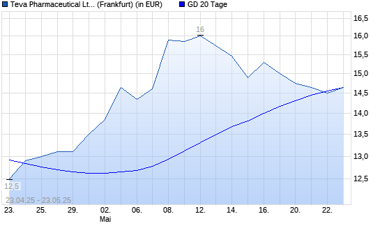 Teva Pharmaceutical ADR-Aktie unter 20-Tage-Linie