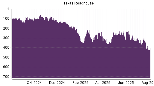 BOTSI®-Advisor Hochstufung Texas Roadhouse von Rang 68 auf Rang 63