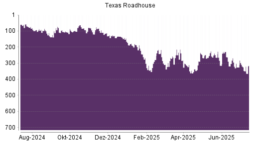 BOTSI®-Advisor Abstufung Texas Roadhouse von Rang 320 auf ...