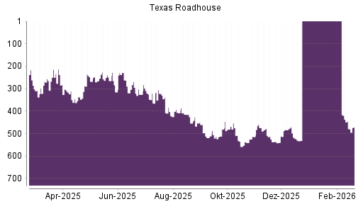 BOTSI®-Advisor Hochstufung Texas Roadhouse von Rang 514 auf ...