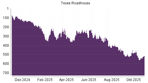BOTSI®-Advisor Hochstufung Texas Roadhouse von Rang 143 auf ...
