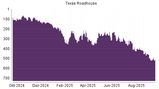 BOTSI®-Advisor Abstufung Texas Roadhouse von Rang 511 auf ...