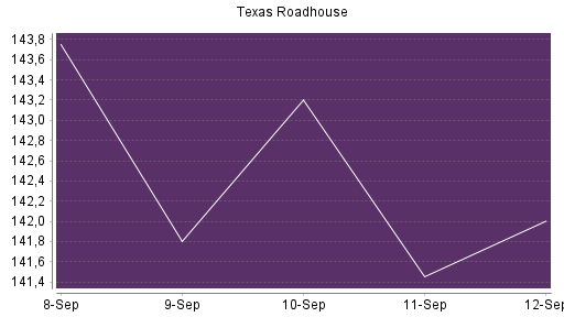 BOTSI®-Advisor Hochstufung Texas Roadhouse von Rang 298 auf ...