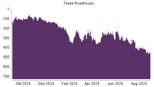 BOTSI®-Advisor Abstufung Texas Roadhouse von Rang 295 auf ...