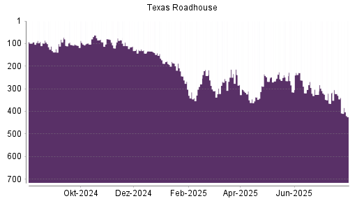 BOTSI®-Advisor Abstufung Texas Roadhouse von Rang 408 auf ...