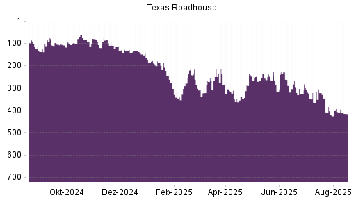 BOTSI®-Advisor Abstufung Texas Roadhouse von Rang 61 auf Rang 72