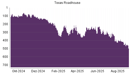 BOTSI®-Advisor Abstufung Texas Roadhouse von Rang 453 auf Rang 497