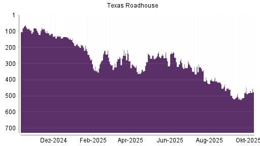 BOTSI®-Advisor Abstufung Texas Roadhouse von Rang 408 auf ... BOTSI®-Advisor Abstufung Texas Roadhouse von Rang 408 auf ...