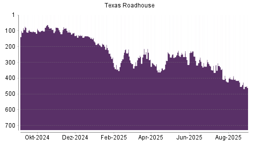BOTSI®-Advisor Hochstufung Texas Roadhouse von Rang 315 auf ...